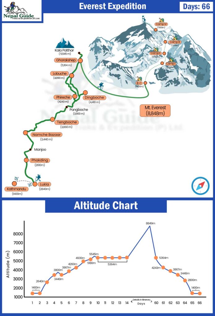Everest Expedition Route 